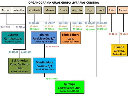 ORGANOGRAMA ATUAL GRUPO LIVRARIAS CURITIBA