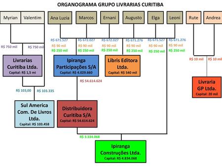 ORGANOGRAMA GRUPO LIVRARIAS CURITIBA