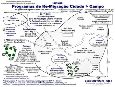 Programas de Re-Migração Cidade > Campo