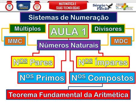 Teorema Fundamental da Aritmética
