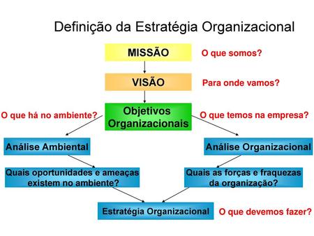 Definição da Estratégia Organizacional