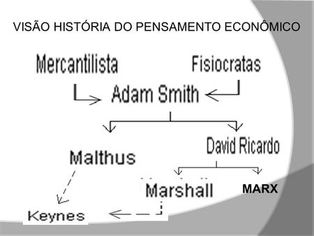 Visão História do Pensamento Econômico Esquemática das Escolas Econômicas MARX.