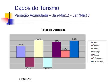Fonte: INE Dados do Turismo Variação Acumulada – Jan/Mai12 - Jan/Mai13.