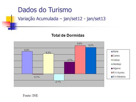 Fonte: INE Dados do Turismo Variação Acumulada – jan/set12 - jan/set13.