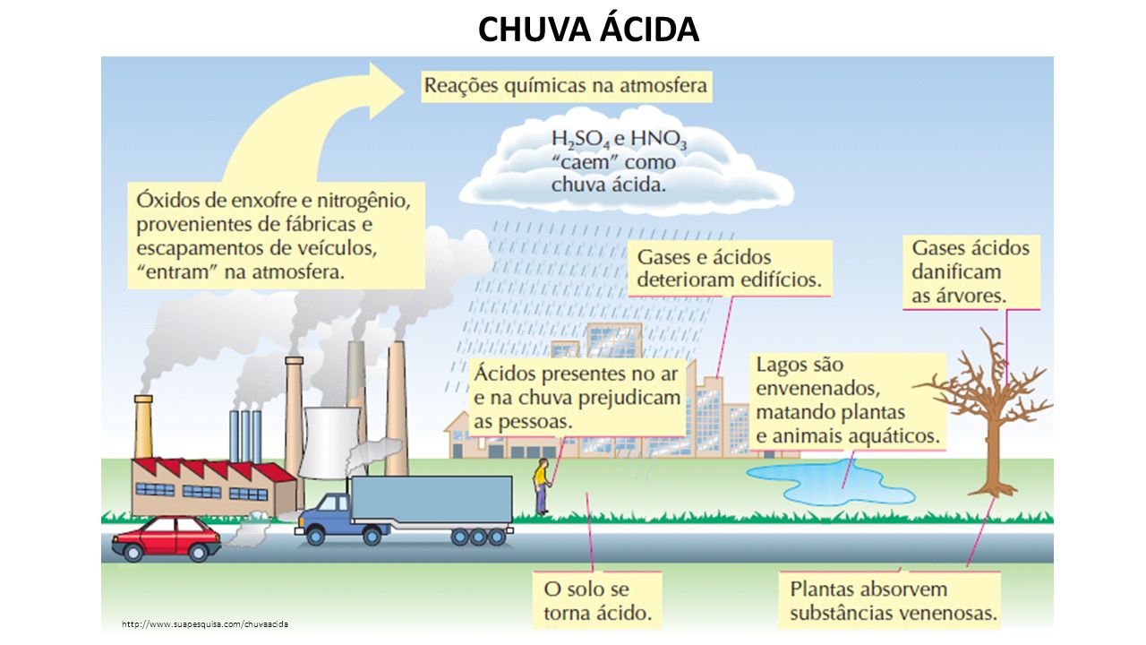 Fenômeno ambiental da chuva ácida.