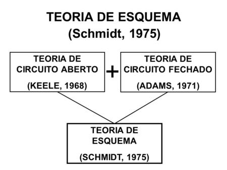 TEORIA DE ESQUEMA (Schmidt, 1975) TEORIA DE CIRCUITO ABERTO (KEELE, 1968) TEORIA DE CIRCUITO FECHADO (ADAMS, 1971) TEORIA DE ESQUEMA (SCHMIDT, 1975) +