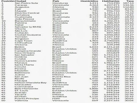 O faroeste brasileiro incluiu 16 municípios entre as 50 cidades com o maior índice de homicídios: - Maceió (AL) com 79,8; - Fortaleza (CE) com 72,8; -