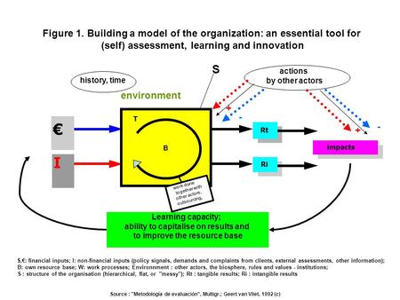 € I Rt Ri impacts S Figure 1. Building a model of the organization: an essential tool for (self) assessment, learning and innovation Source : Metodología.