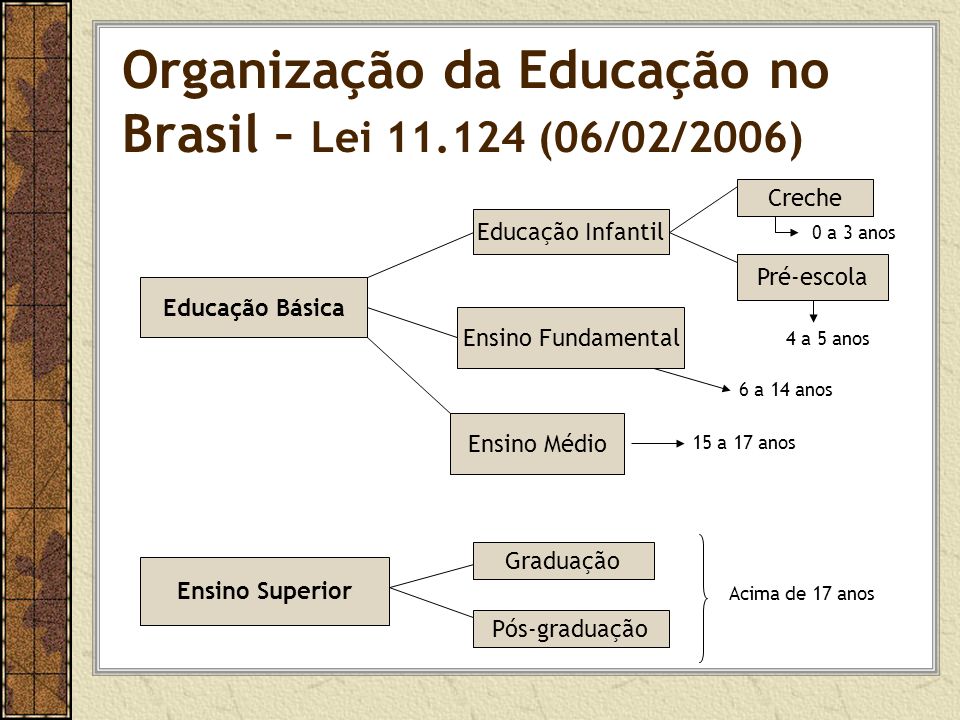 Como se organiza e estrutura a Educação Básica no Brasil? - ppt carregar