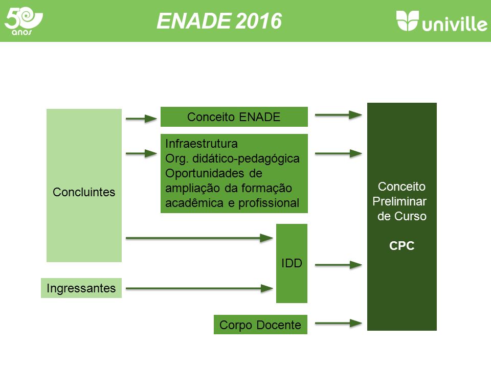 ENADE 2016 Conceito ENADE Infraestrutura Org. didático-pedagógica