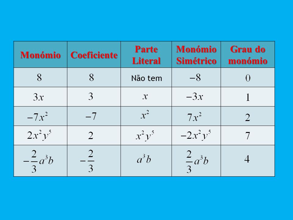 Monómio Coeficiente Parte Literal Monómio Simétrico Grau do monómio
