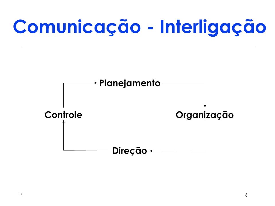 Comunicação - Interligação