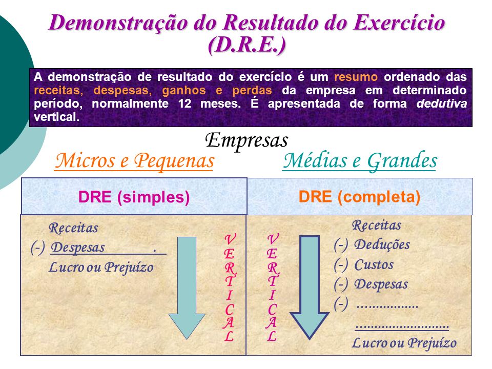 Demonstração do Resultado do Exercício (D.R.E.)
