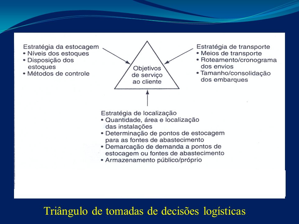 Triângulo de tomadas de decisões logísticas