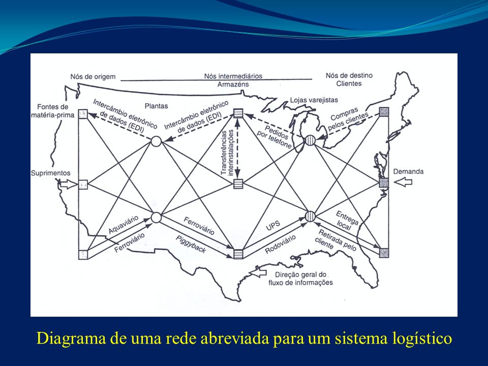 Diagrama de uma rede abreviada para um sistema logístico