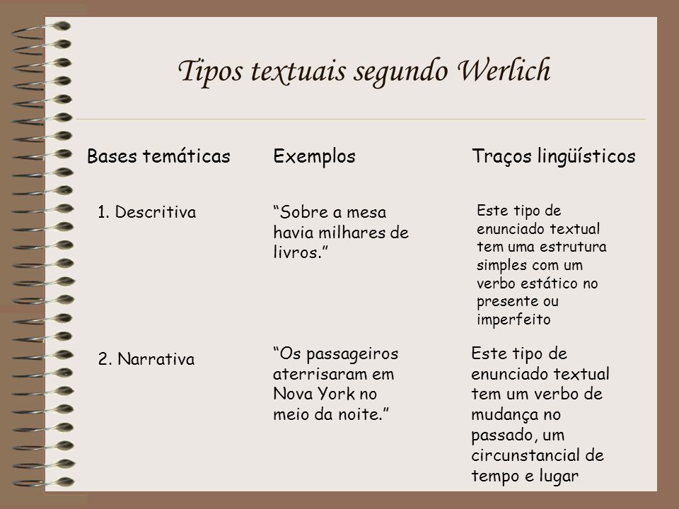 Tipos textuais segundo Werlich