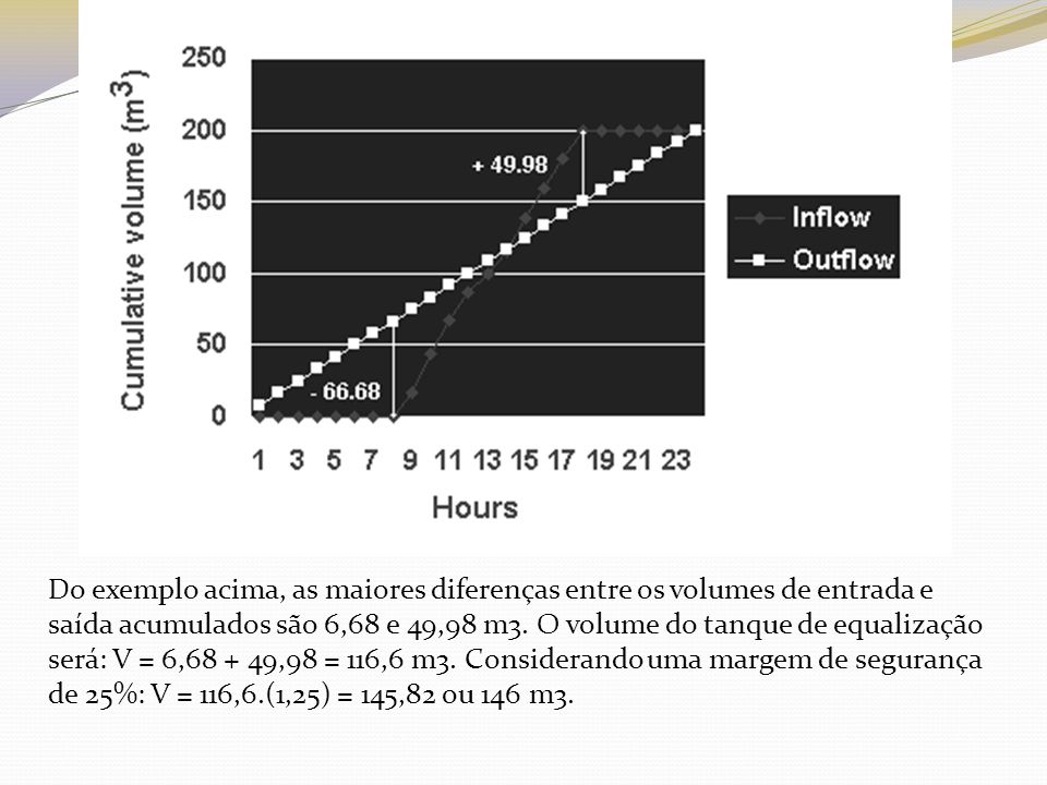 Do exemplo acima, as maiores diferenças entre os volumes de entrada e saída acumulados são 6,68 e 49,98 m3.