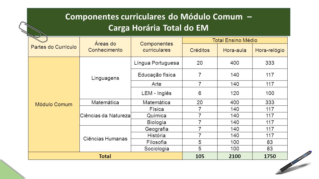 Componentes curriculares do Módulo Comum – Carga Horária Total do EM