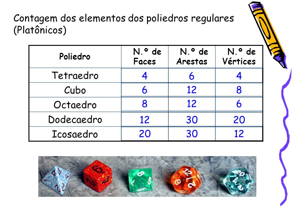 Contagem dos elementos dos poliedros regulares (Platônicos)