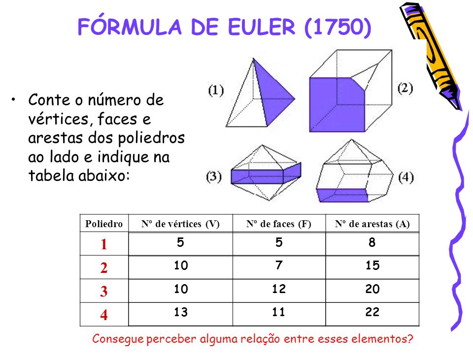 FÓRMULA DE EULER (1750) Conte o número de vértices, faces e arestas dos poliedros ao lado e indique na tabela abaixo: