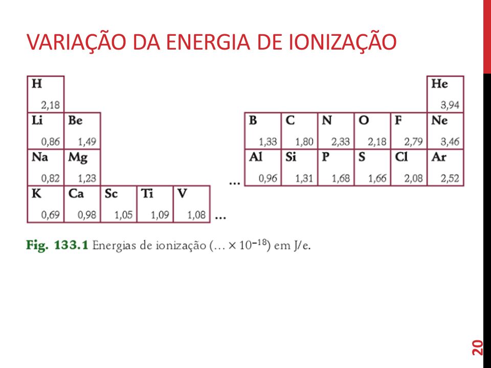 Variação da Energia de ionização