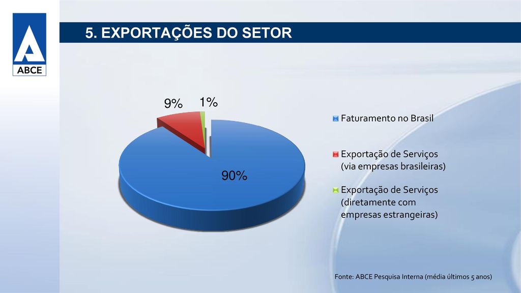 5. EXPORTAÇÕES DO SETOR Fonte: ABCE Pesquisa Interna (média últimos 5 anos)