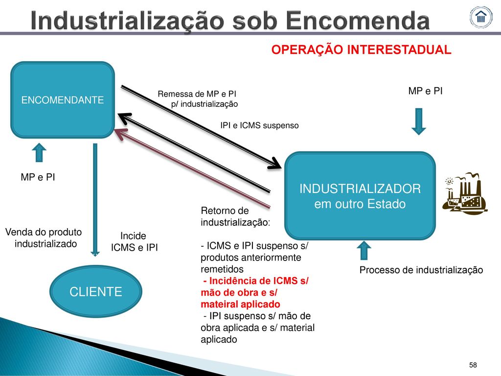 Operação Triangular de Industrialização