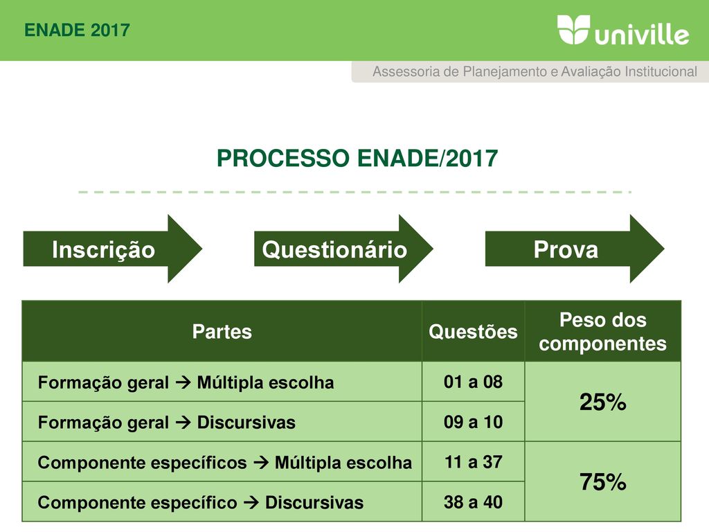 PROCESSO ENADE/2017 Inscrição Questionário Prova 25% 75% Partes