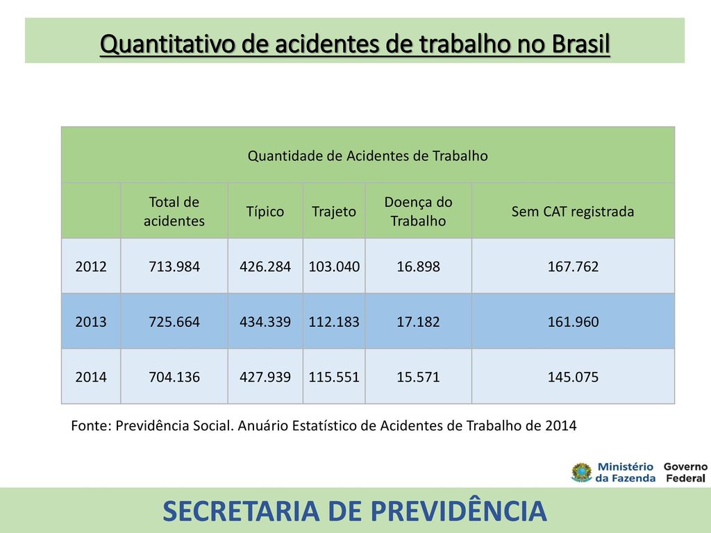Quantitativo de acidentes de trabalho no Brasil