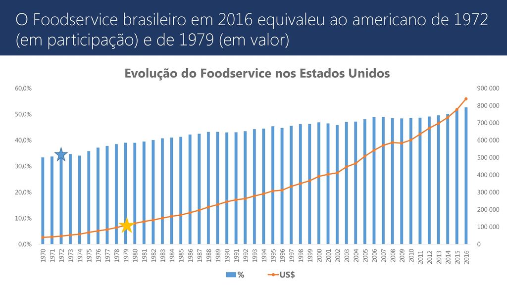 O Foodservice brasileiro em 2016 equivaleu ao americano de 1972 (em participação) e de 1979 (em valor)