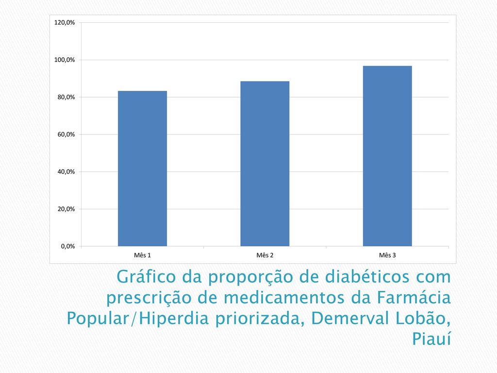 Gráfico da proporção de diabéticos com prescrição de medicamentos da Farmácia Popular/Hiperdia priorizada, Demerval Lobão, Piauí