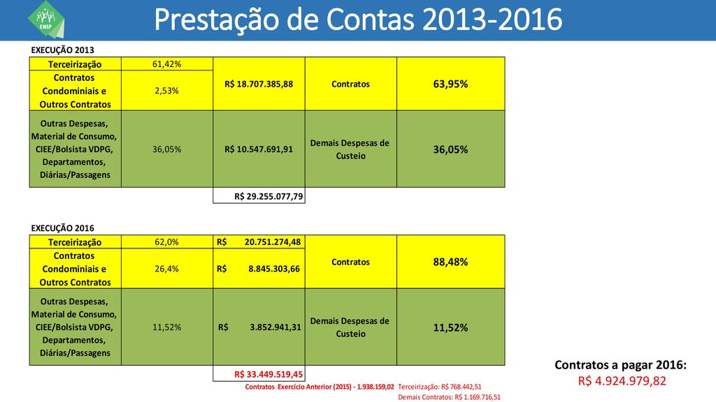 Prestação de Contas Contratos a pagar 2016: R$ ,82