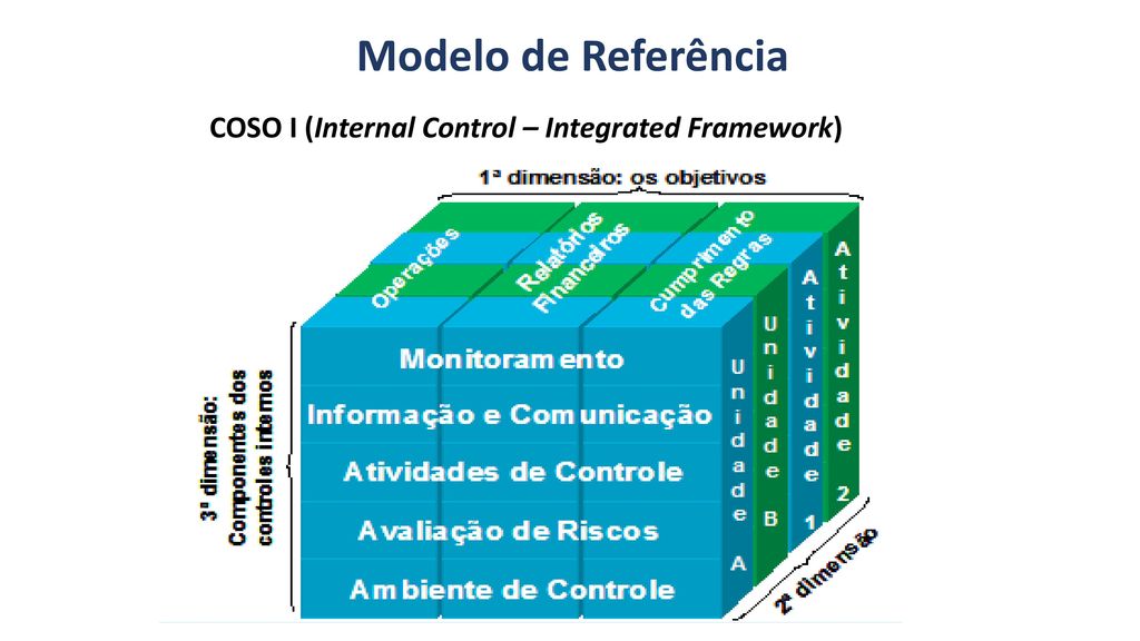 Modelo de Referência COSO I (Internal Control – Integrated Framework)