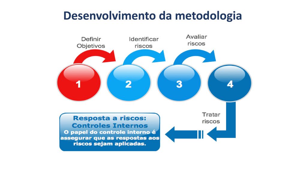 Desenvolvimento da metodologia