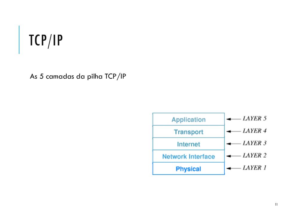 TCP/IP As 5 camadas da pilha TCP/IP