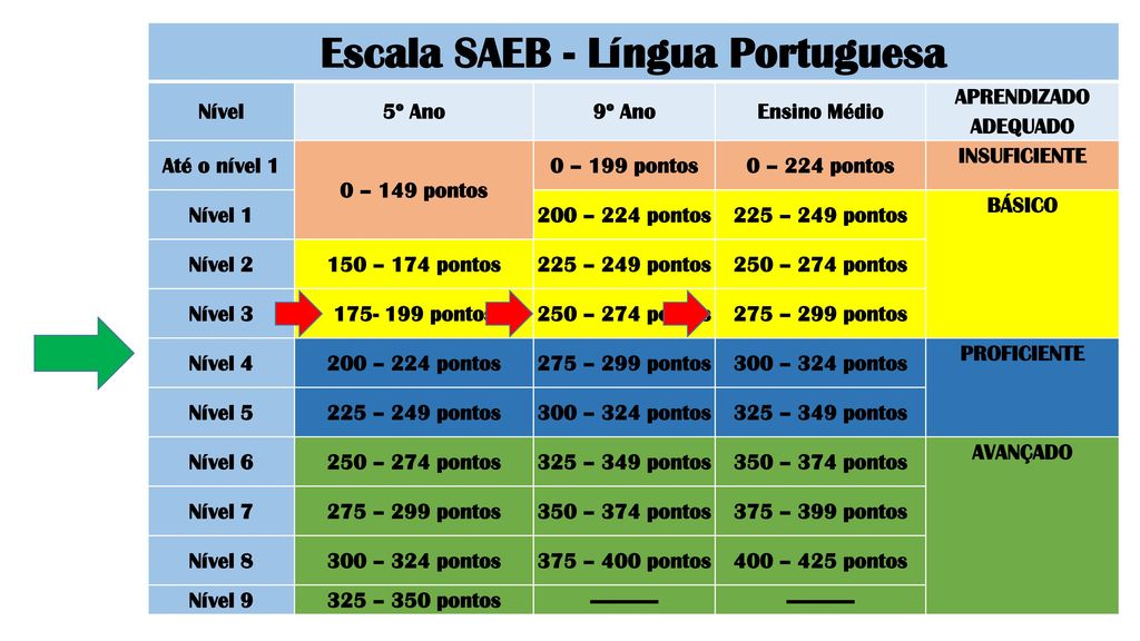 Escala SAEB - Língua Portuguesa