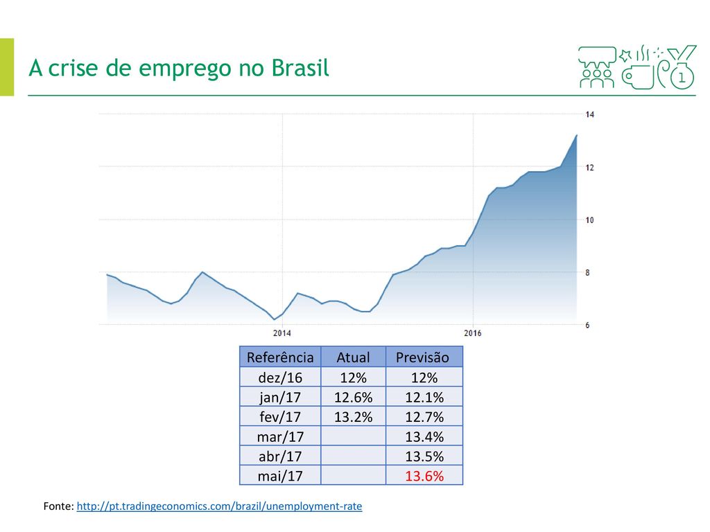 A crise de emprego no Brasil