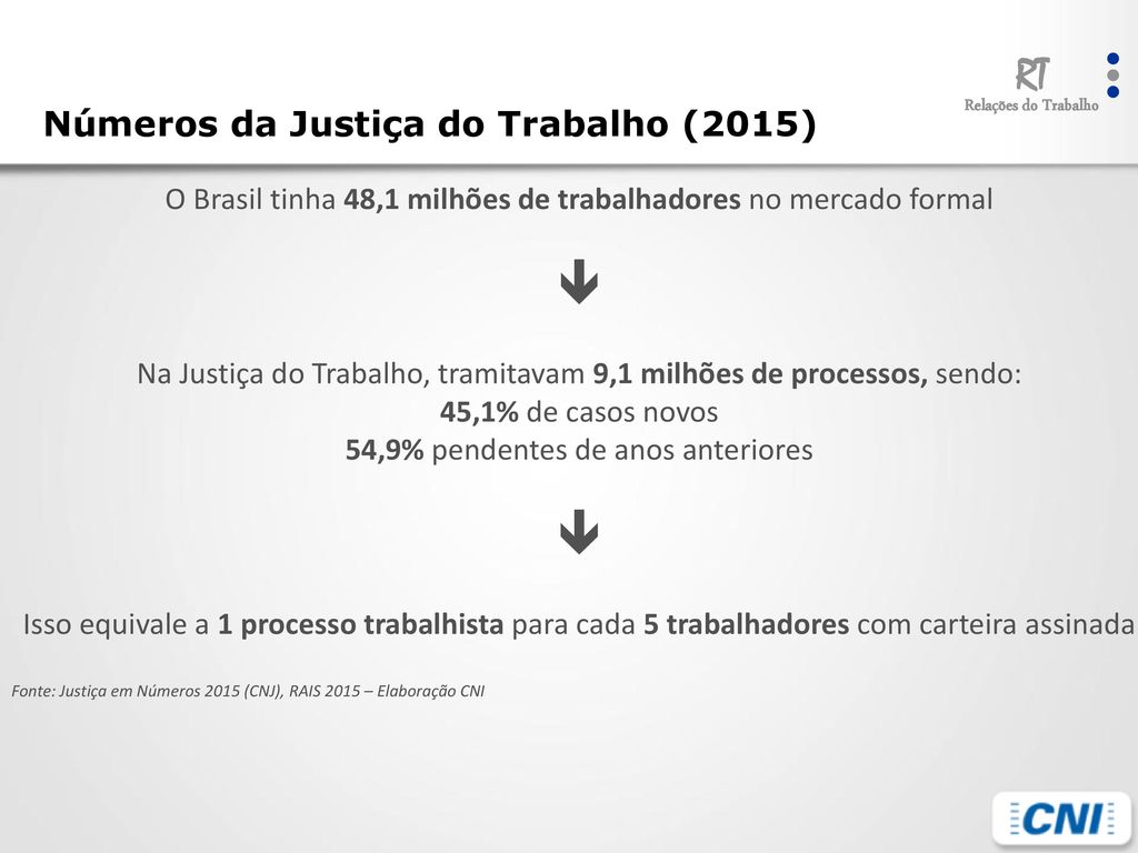  Números da Justiça do Trabalho (2015)