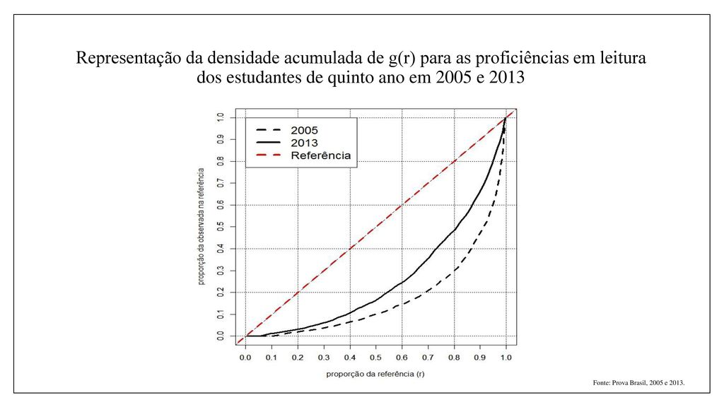 Representação da densidade acumulada de g(r) para as proficiências em leitura dos estudantes de quinto ano em 2005 e 2013