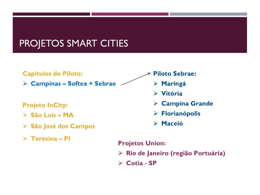 Projetos smart cities Capítulos do Piloto: Campinas – Softex + Sebrae