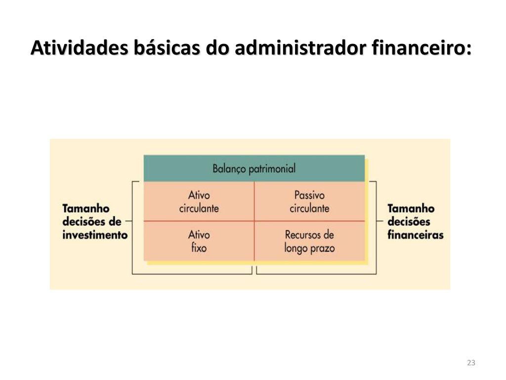 Atividades básicas do administrador financeiro:
