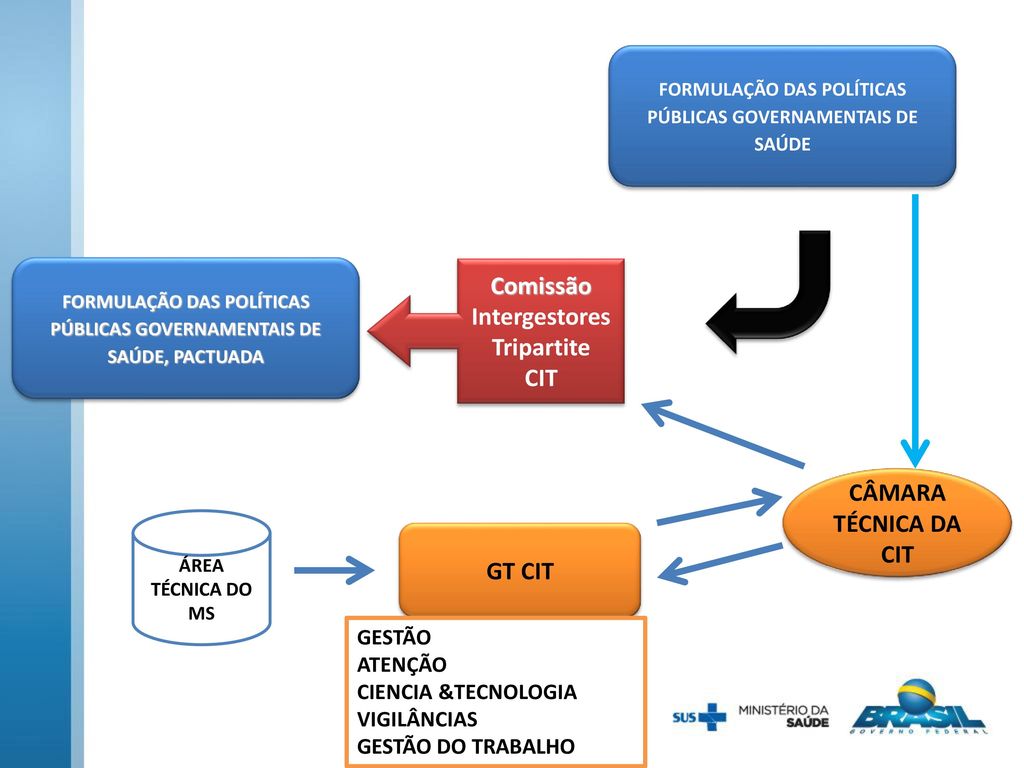 Comissão Intergestores Tripartite CIT CÂMARA TÉCNICA DA CIT GT CIT
