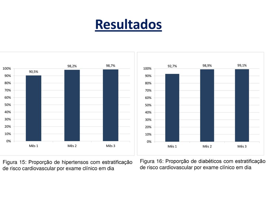 Resultados Figura 15: Proporção de hipertensos com estratificação de risco cardiovascular por exame clínico em dia.
