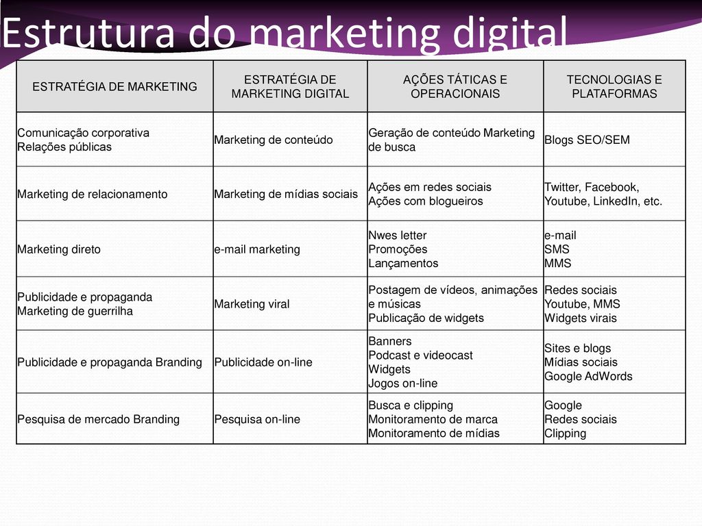 Estrutura do marketing digital