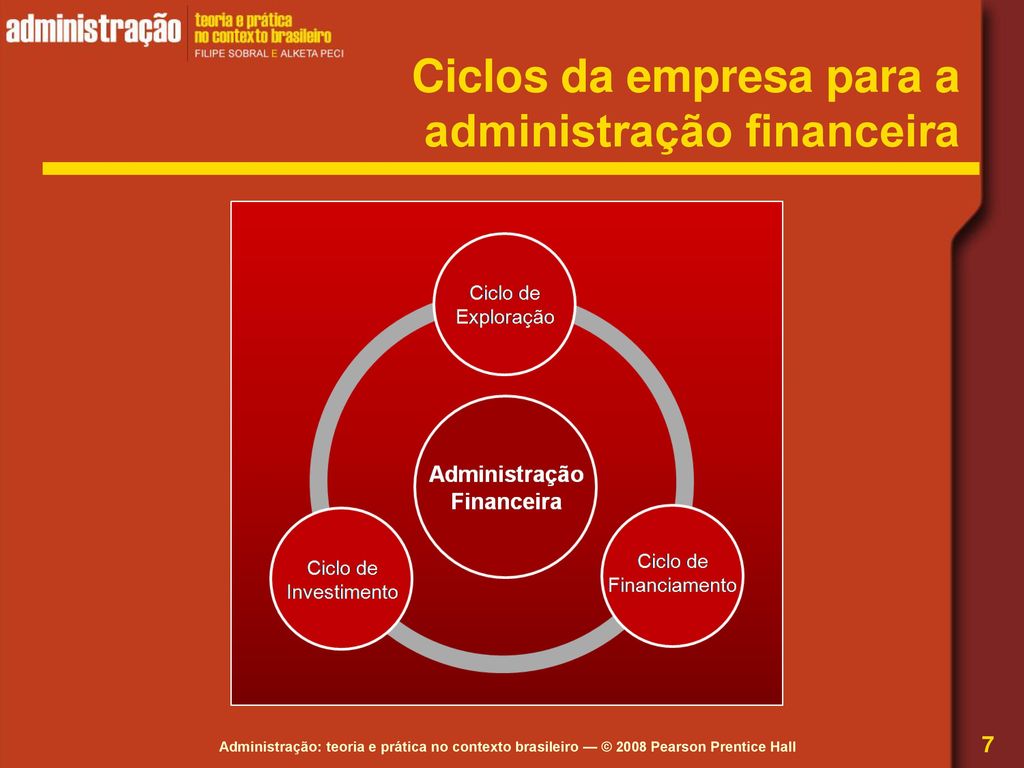 Ciclos da empresa para a administração financeira
