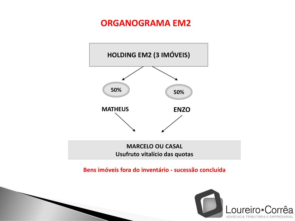 ORGANOGRAMA EM2 HOLDING EM2 (3 IMÓVEIS) ENZO MATHEUS MARCELO OU CASAL
