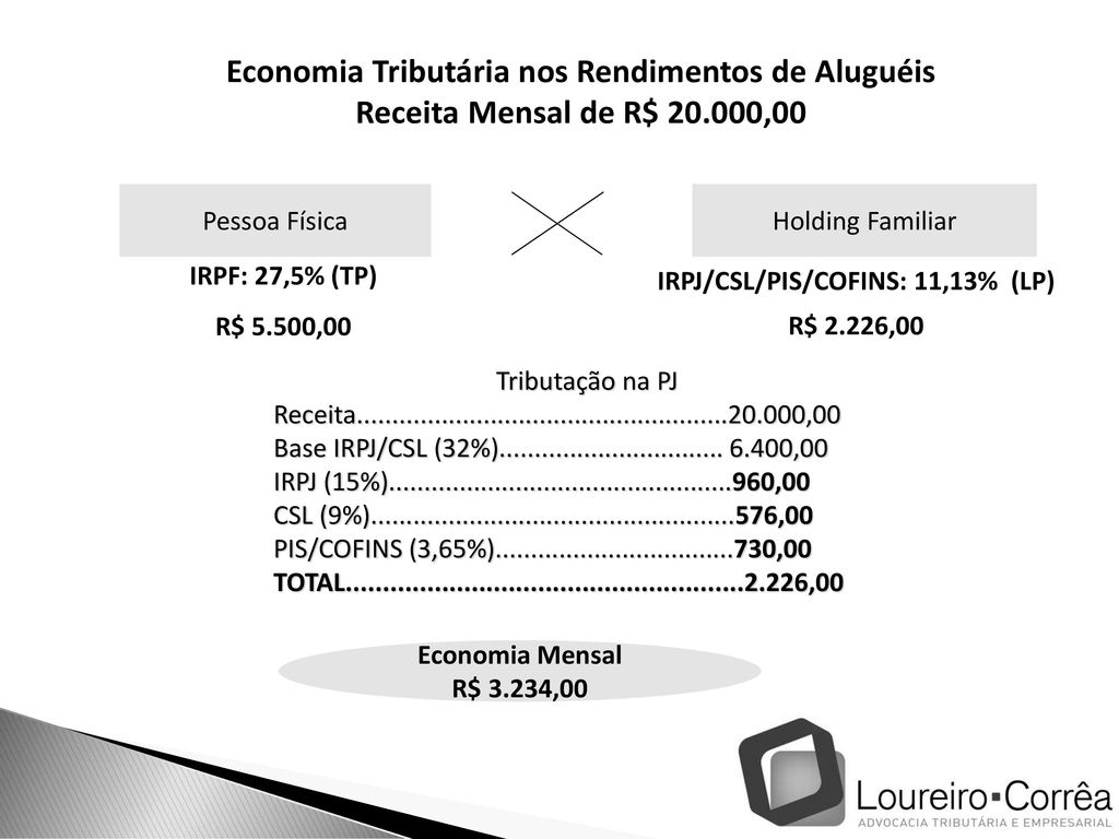 IRPJ/CSL/PIS/COFINS: 11,13% (LP)