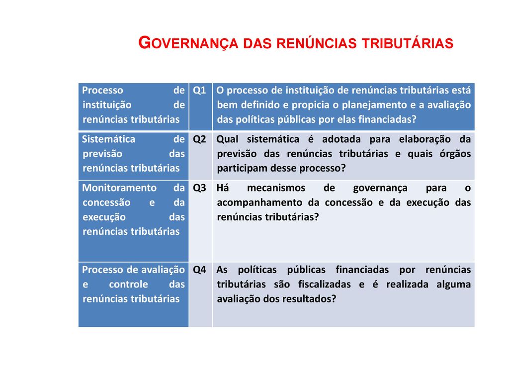 Governança das renúncias tributárias