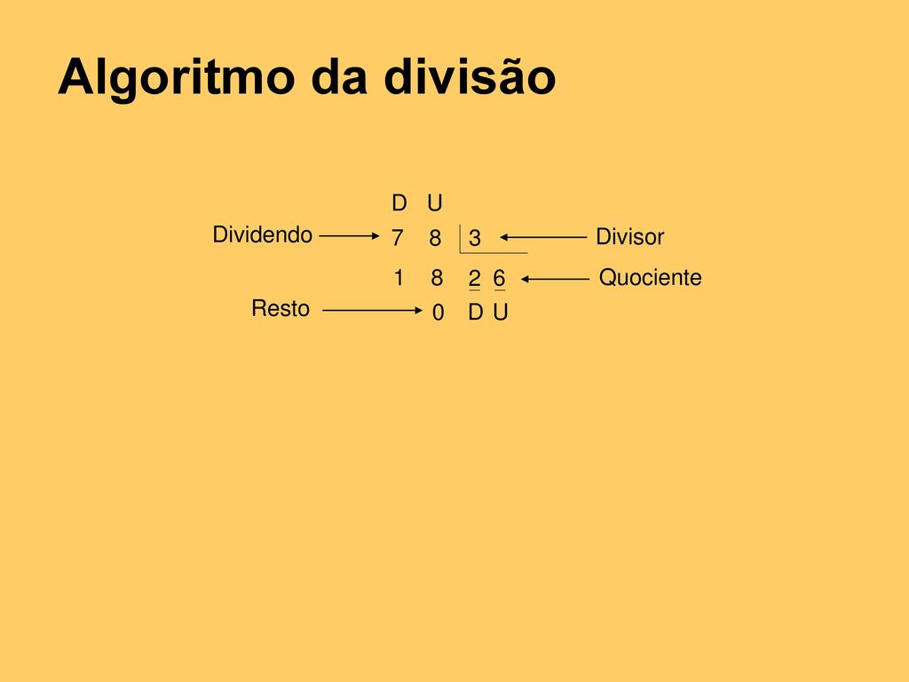 Algoritmo da divisão Divisor Dividendo Quociente Resto D U