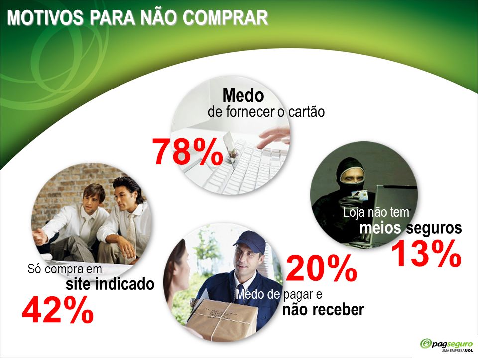 78% 13% 20% 42% MOTIVOS PARA NÃO COMPRAR meios seguros site indicado
